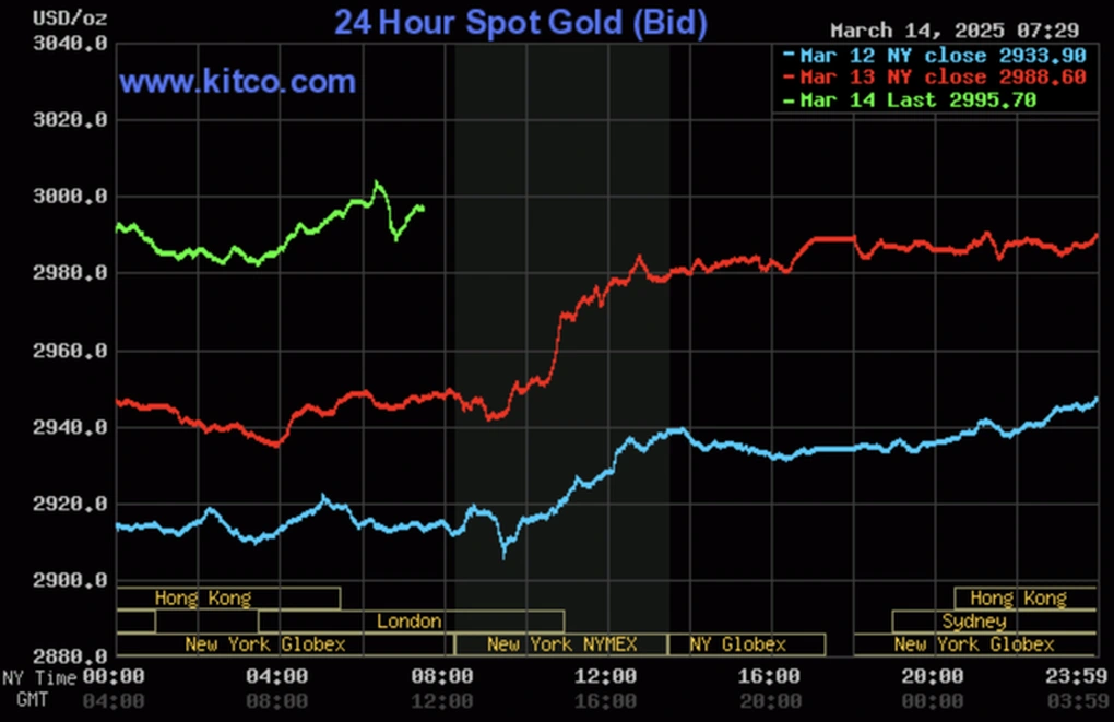 Giá vàng thế giới phá đỉnh lịch sử 3.000 USD/ounce, chuyên gia cảnh báo