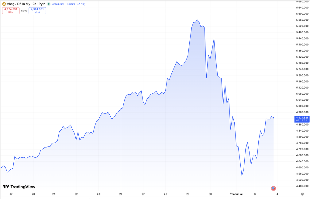 Giá vàng vẽ mô hình chữ V hiếm gặp, chuyên gia vẫn cược mốc 6.300 USD
